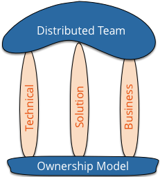 3 Types of Ownership for Distributed Teams