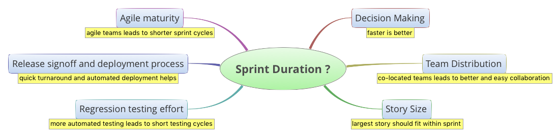 sprint duration factors