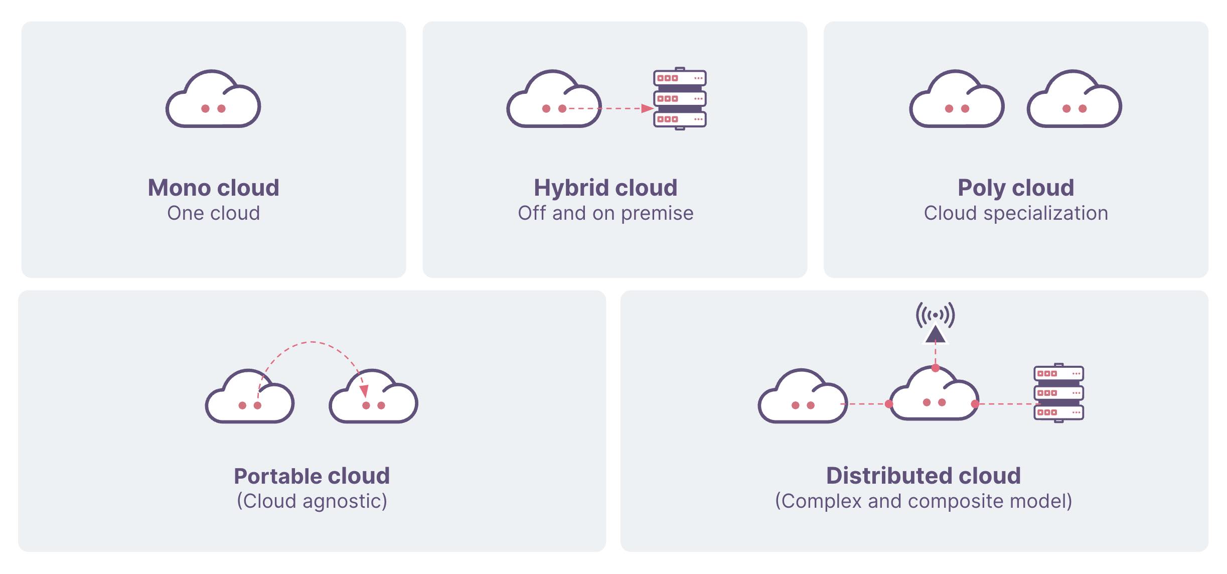The five kinds of cloud models