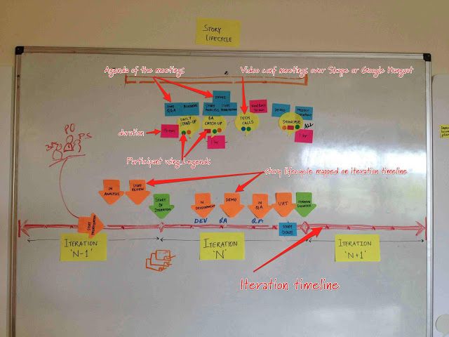communication plan with iteration lifecycle