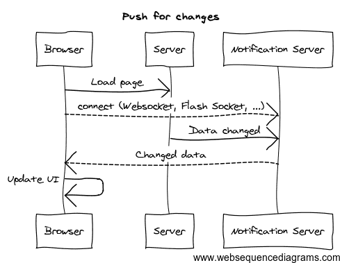 push for changes