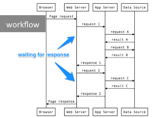 Request workflow