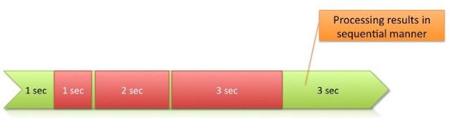 Sequential workflow timeline