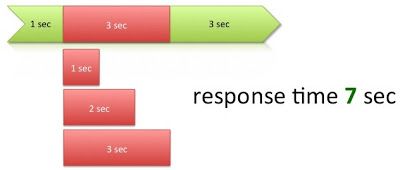 Standard parallel processing