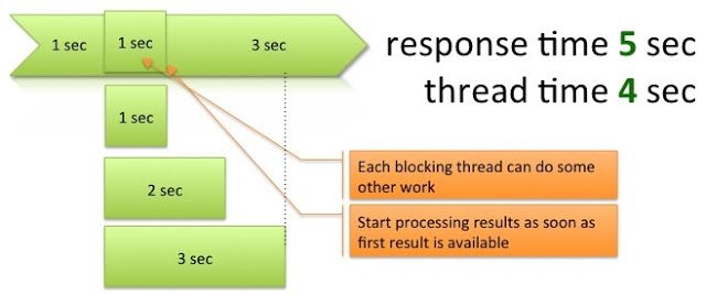 Non blocking execution timeline