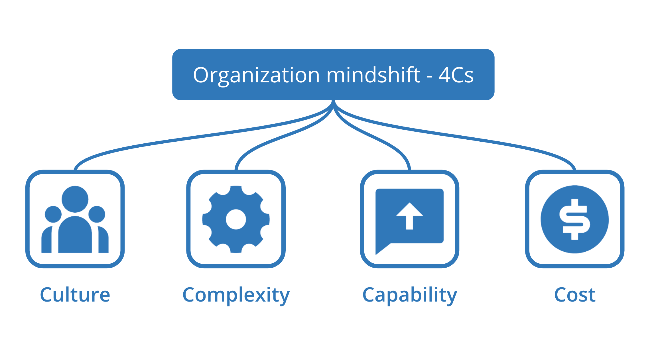 Org mindshift 4c framework