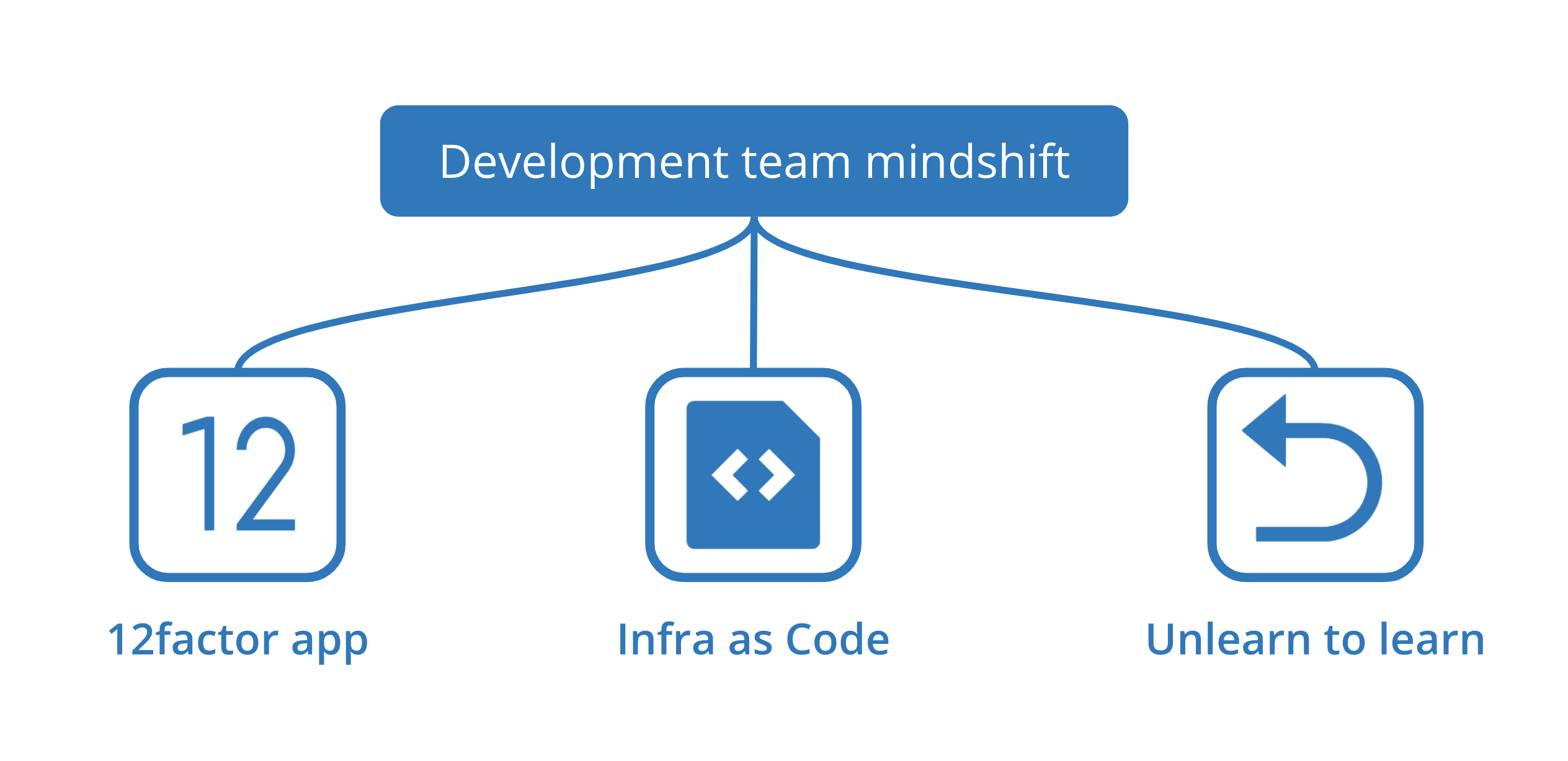 Org mindshift 4c framework