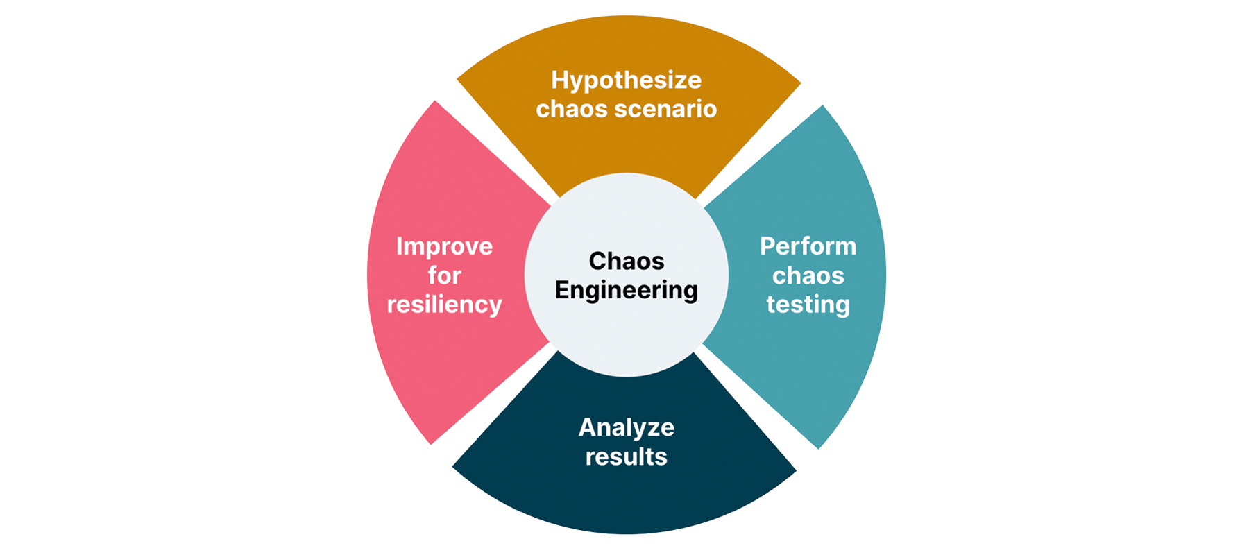 Chaos engineering lifecycle