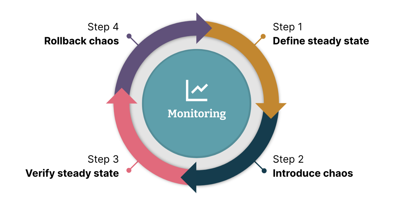 4 steps of chaos testing