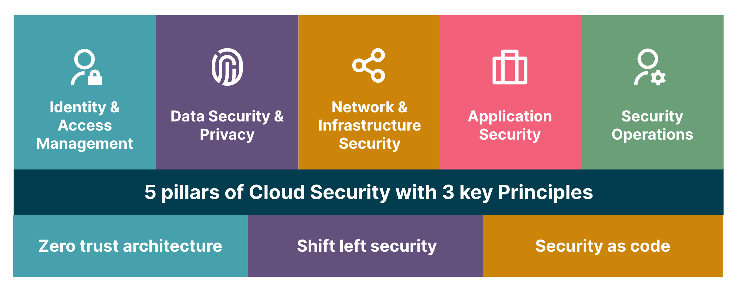 Five pillars of cloud security