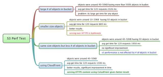 amazon s3 performance issue with serving images over HTTPS