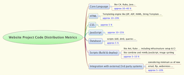 code distribution metrics